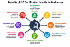 benefits of iso certification in india