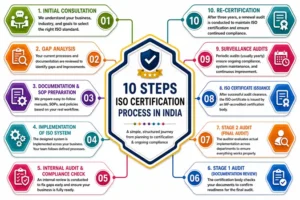 iso certification process in india